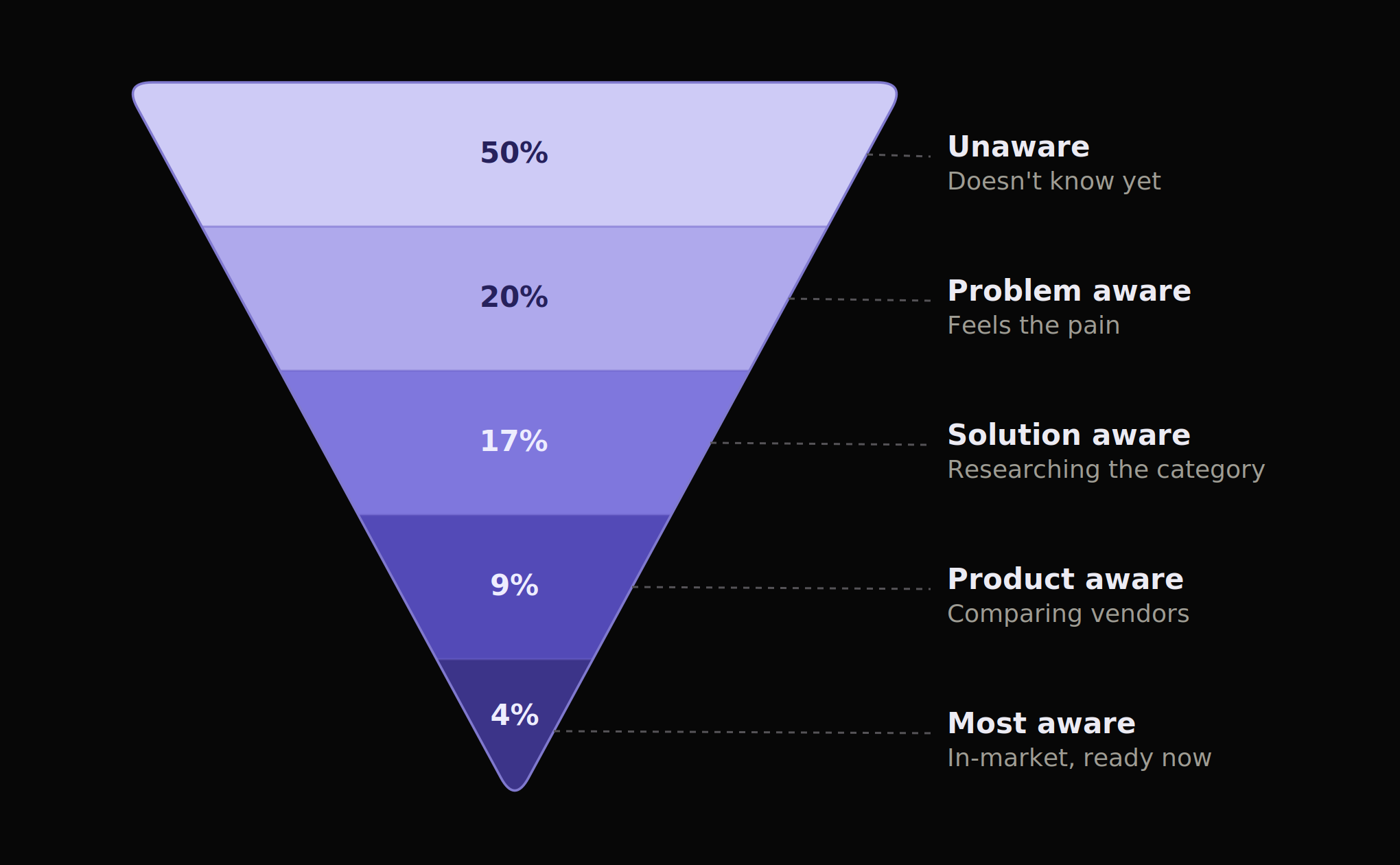 An inverted pyramid of the five levels of awareness, widest at the top: Unaware (50%, doesn't know yet), Problem aware (20%, feels the pain), Solution aware (17%, researching the category), Product aware (9%, comparing vendors), and Most aware (4%, in-market, ready now).