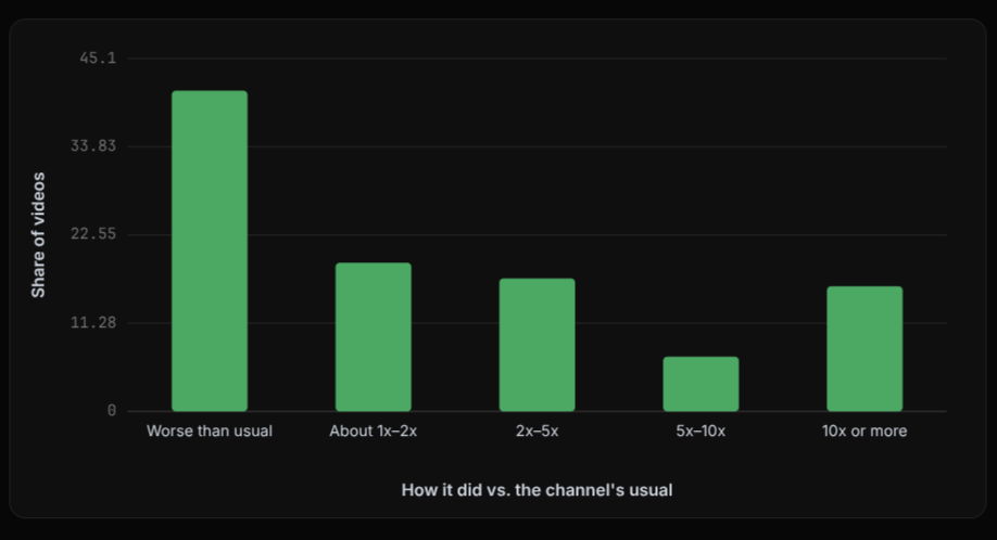 Bar chart of how the 97 videos did versus their channel's usual: 'Worse than usual' is the tallest bar (~41%), then About 1x-2x, 2x-5x, a small 5x-10x, and 10x or more.