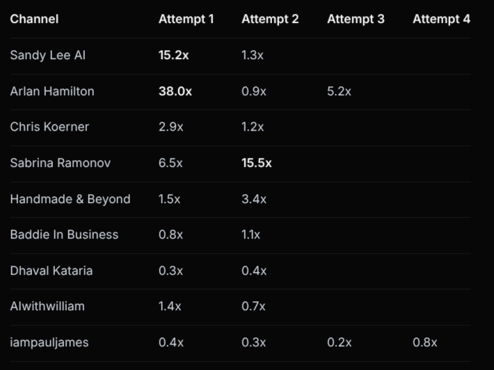 Table of the nine channels that made the format more than once, showing each attempt's multiplier. A big first hit is usually followed by ordinary results: 15.2x then 1.3x, 38.0x then 0.9x, and so on.